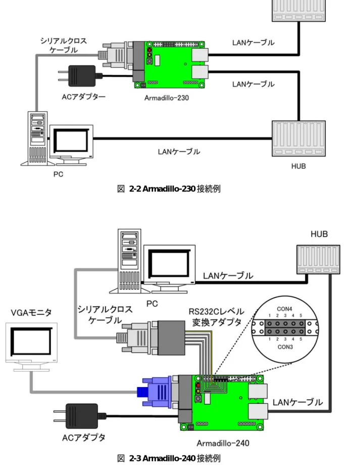 図 2-2 Armadillo-230 接続例 