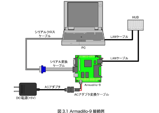 図 3.1 Armadillo-9 接続例