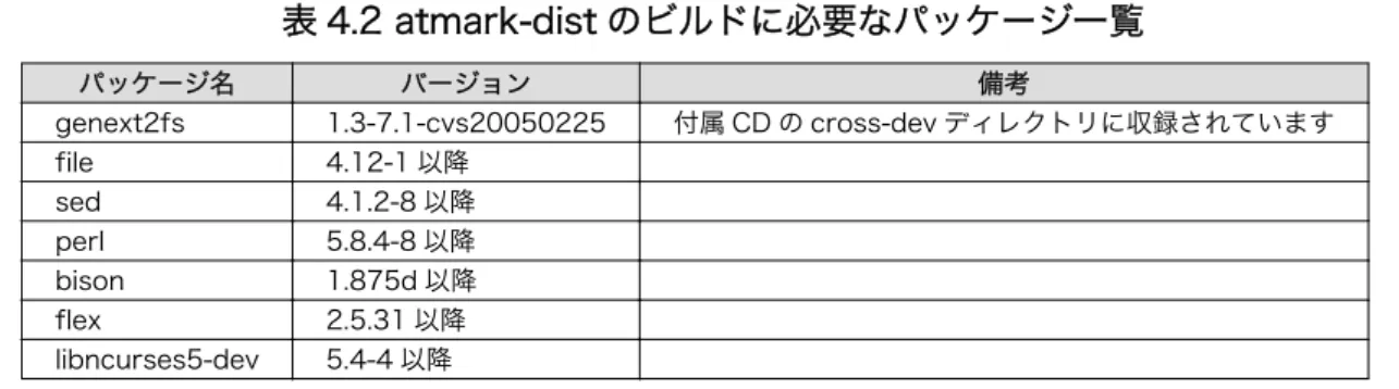 表 4.2 atmark-dist のビルドに必要なパッケージ一覧 パッケージ名 バージョン 備考 genext2fs 1.3-7.1-cvs20050225 付属 CD の cross-dev ディレクトリに収録されています file 4.12-1 以降 sed 4.1.2-8 以降 perl 5.8.4-8 以降 bison 1.875d 以降 flex 2.5.31 以降 libncurses5-dev 5.4-4 以降 現在インストールされているバージョンを表示するには、「図 4.2