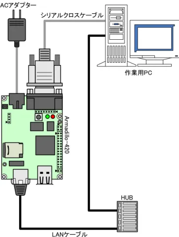 図 4.1 Armadillo-420 ベーシックモデル接続例