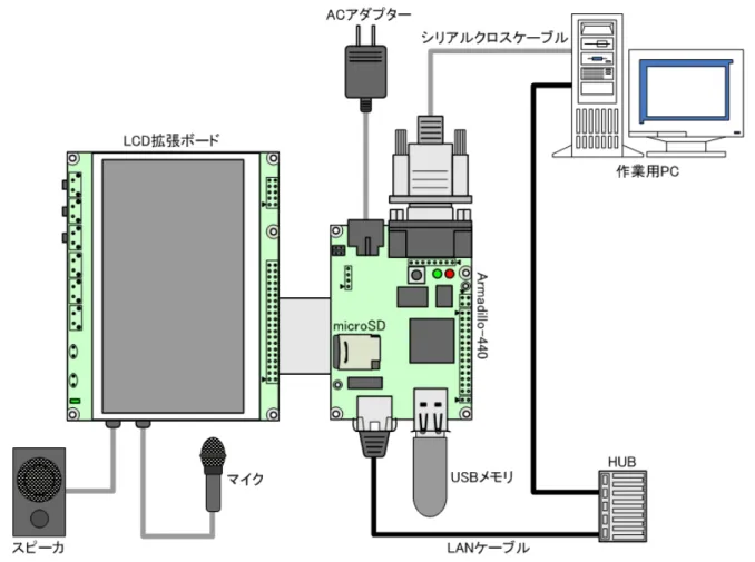図 4.3 Armadillo-440 液晶モデル接続例 4.3. シリアル通信ソフトウェアの設定 作業用の PC から Armadillo のシリアルコンソールに接続する場合、作業用 PC のシリアル通信ソフ トウェアの設定を、「表 4.1