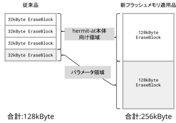 図 2.1 Erase Block サイズの違いによる bootloader 領域の違い