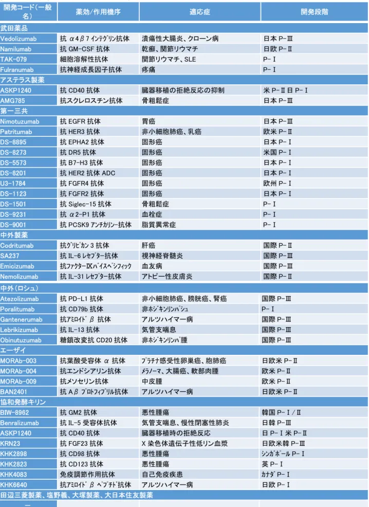 表 7  日本の製薬企業で開発中のバイオ医薬品（2016 年）  開発コード（一般 名）  薬効/作用機序  適応症  開発段階  武田薬品  Vedolizumab  抗 α4β7 ｲﾝﾃｸﾞﾘﾝ抗体  潰瘍性大腸炎、クローン病  日本 P-Ⅲ  Namilumab  抗 GM-CSF 抗体  乾癬、関節リウマチ  日欧 P-Ⅱ  TAK-079  細胞溶解性抗体  関節リウマチ、SLE  P-Ⅰ  Fulranumab  抗神経成長因子抗体  疼痛  P-Ⅰ  アステラス製薬  ASKP1240  抗 