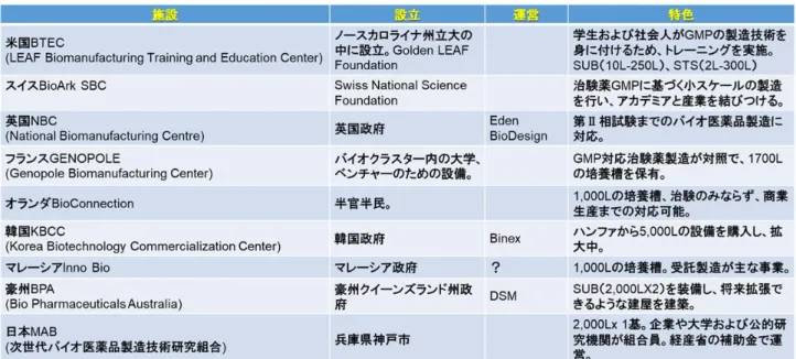 表 8  公的バイオ製造施設  2009 年 11 月経済産業省『バイオ医薬品分野を取り巻く現状』を基に蒲池（研究協力者）作成  表 9  日本の CMO 一覧  受託会社  所在地  保有培養タンク  備考  東洋紡  滋賀県大津  4,000L×1 (cGMP)  600L×1 (GMP)  2001 年に、東洋紡の医薬事業部からバイオ原薬の受託製造部門として発足。4,000L の実績は少ない。 ニチレイが出資したが、撤収。CMO 事業撤退。  資本金：1 億円、売上：？、従業員：38 名  横浜ﾊﾞｲ