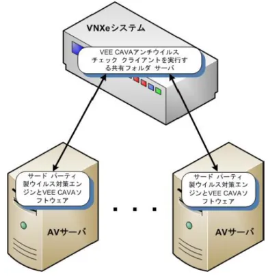 図 2 に示すように、VEE ソリューションは以下のコンポーネントを使用しています。