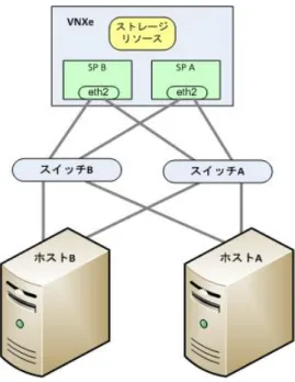 図 2  高可用性 iSCSI ネットワークのサンプル VNXe の要件 ◆ 「VNXe3100 ハードウェアのインストール」または「VNXe3300 ハードウェアのイン ストール」の説明に従ってすでに VNXe システムをインストールし、VNXe 構成ウィ ザードを使用して構成を完了している。 ◆ UnisphereソフトウェアまたはVNXe CLIを使用して、すでにホストのVNXeVNXe汎用  iSCSI ストレージを作成し、そのホストをシステムに追加している。これらのタス クの実行の詳細については、