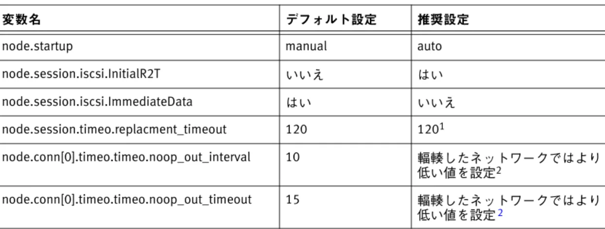 表 3  Open-iscsi ドライバの推奨設定
