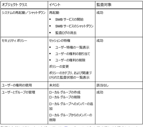 表 5 オブジェクト クラスの監査 （続き） オブジェクト クラス イベント 監査対象 システムの再起動／シャットダウン 再起動 l SMB サービスの開始 l SMB サービスのシャットダウン l 監査ログの消去 成功 セキュリティ ポリシー セッションの特権 l ユーザー特権の一覧表示 l ユーザーの権利の割り当て l ユーザーの権利の削除 ポリシーの変更 ポリシーのカテゴリ、および関連づ けられた監査状態の一覧表示 成功 ユーザーの権利の使用 未対応 該当なし ユーザーとグループの管理 ローカル グル