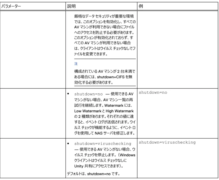 表 7 viruschecker.conf ファイルのパラメーター （続き） パラメーター 説明 例 厳格なデータ セキュリティが重要な環境 では、このオプションを有効化し、すべての AV マシンが利用できない場合にファイル へのアクセスを防止する必要があります。 このオプションが有効化されておらず、す べての AV マシンが利用できない場合 は、クライアントはウイルス チェックなしでフ ァイルを変更できます。 㽷 構成されている AV マシンが 2 台未満で ある場合には、shutdown=CIFS を無
