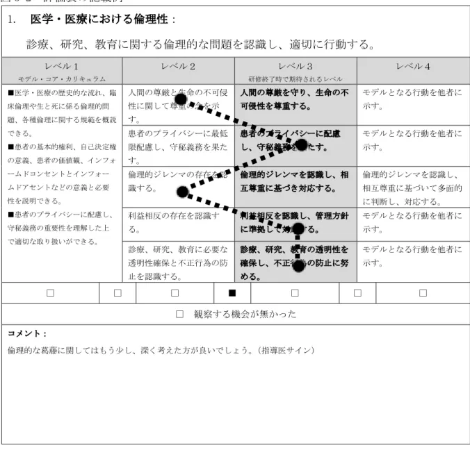 図 3-2  評価表の記載例  1.  医学・医療における倫理性：  診療、研究、教育に関する倫理的な問題を認識し、適切に行動する。 レベル１  モデル・コア・カリキュラム  レベル２  レベル３  研修終了時で期待されるレベル  レベル４  ■医学・医療の歴史的な流れ、臨 床倫理や生と死に係る倫理的問 題、各種倫理に関する規範を概説 できる。  ■患者の基本的権利、自己決定権 の意義、患者の価値観、インフォ ームドコンセントとインフォー  ムドアセントなどの意義と必要  性を説明できる。  ■患者のプライ