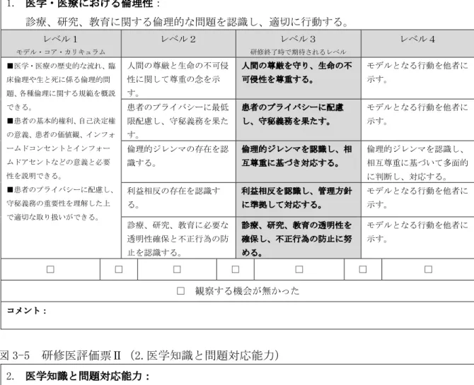 図 3-4  研修医評価票Ⅱ（1.医学・医療における倫理性）  1. 医学・医療における倫理性：  診療、研究、教育に関する倫理的な問題を認識し、適切に行動する。 レベル１  モデル・コア・カリキュラム  レベル２  レベル３  研修終了時で期待されるレベル  レベル４  ■医学・医療の歴史的な流れ、臨 床倫理や生と死に係る倫理的問 題、各種倫理に関する規範を概説 できる。  ■患者の基本的権利、自己決定権 の意義、患者の価値観、インフォ ームドコンセントとインフォー ムドアセントなどの意義と必要 性を説明