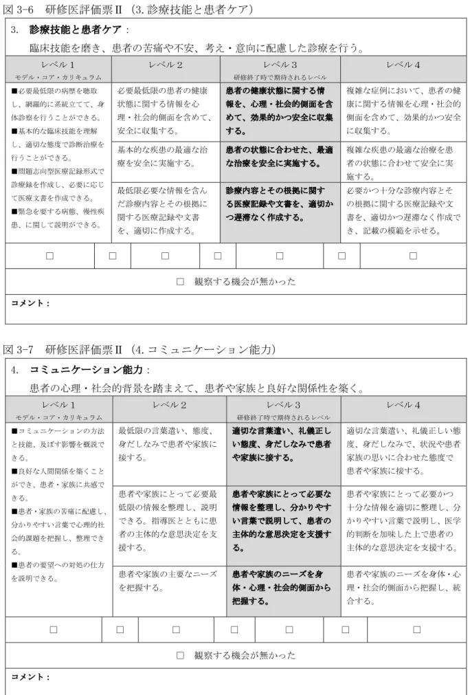 図 3-6  研修医評価票Ⅱ（3.診療技能と患者ケア） 3. 診療技能と患者ケア：  臨床技能を磨き、患者の苦痛や不安、考え・意向に配慮した診療を行う。 レベル１  モデル・コア・カリキュラム  レベル２  レベル３  研修終了時で期待されるレベル  レベル４  ■必要最低限の病歴を聴取 し、網羅的に系統立てて、身 体診察を行うことができる。  ■基本的な臨床技能を理解 し、適切な態度で診断治療を 行うことができる。  ■問題志向型医療記録形式で 診療録を作成し、必要に応じ て医療文書を作成できる。  ■緊