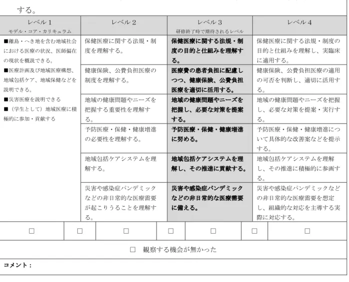 図 3-10  研修医評価票Ⅱ（7.社会における医療の実践） 7. 社会における医療の実践：  医療の持つ社会的側面の重要性を踏まえ、各種医療制度・システムを理解し、地域社 会と国際社会に貢献 する。 レベル１  モデル・コア・カリキュラム  レベル２  レベル３  研修終了時で期待されるレベル  レベル４  ■離島・へき地を含む地域社会 における医療の状況、医師偏在 の現状を概説できる。  ■医療計画及び地域医療構想、 地域包括ケア、地域保健などを 説明できる。  ■災害医療を説明できる  ■（学生として