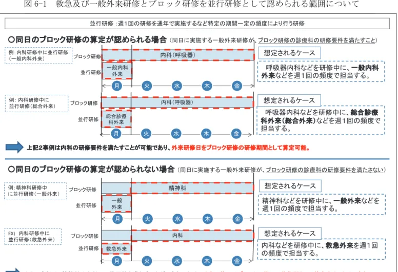 図 6-1  救急及び一般外来研修とブロック研修を並行研修として認められる範囲について  〇同日のブロック研修の算定が認められる場合 （同日に実施する一般外来研修が、ブロック研修の診療科の研修要件を満たすこと） 上記２事例は内科の研修要件を満たすことが可能であり、外来研修日をブロック研修の研修期間として算定可能。並行研修 ：週１回の研修を通年で実施するなど特定の期間一定の頻度により行う研修 呼吸器内科などを研修中に、一般内科外来などを週１回の頻度で担当する。想定されるケース例：内科研修中に並行研修（一般内科