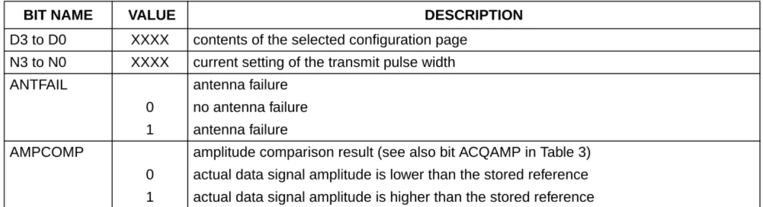 Table 5 Description of the configuration page bits