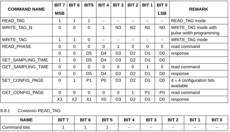 Table 1  Summary of the HTRC11001T command set