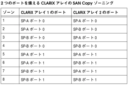 表 20 2 つのポートを備える CLARiX アレイの SAN Copy ゾーニング