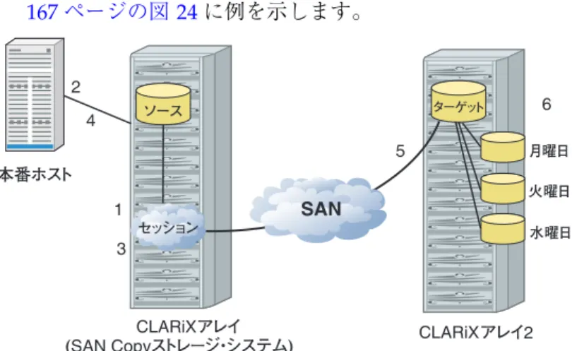 図 24 インクリメンタル SAN Copy レプリケーションの例