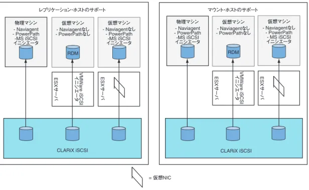 図 28 CLARiX iSCSI システムでの VMware サポート