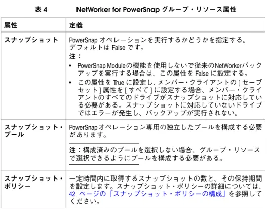 表 4 NetWorker for PowerSnap グループ・リソース属性