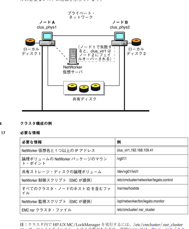 図 4 クラスタ構成の例