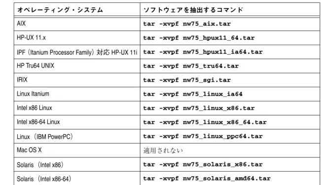 表 5 NetWorker  インストール・ディレクトリ（２ページの１）