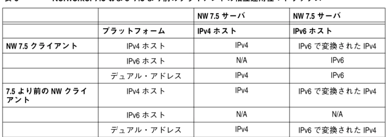 表 6 NetWorker 7.5 および 7.5 より前のクライアントの相互運用性マトリックス