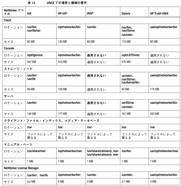 表 13 UNIX での場所と領域の要件