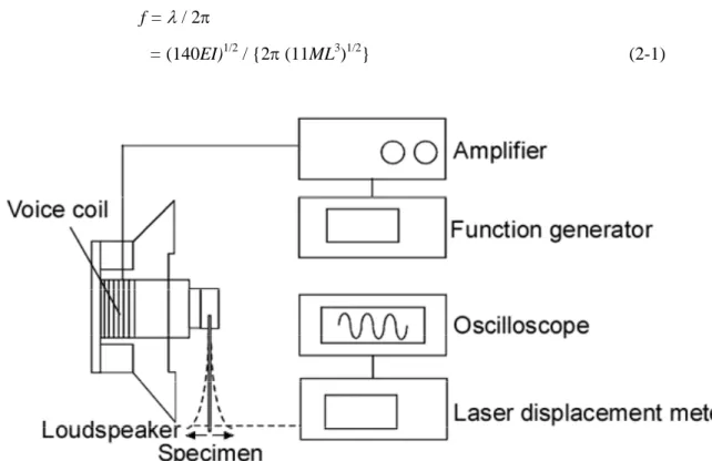 Fig. 2-2    Schematic illustration of the fatigue testing machine for thin sheet specimen