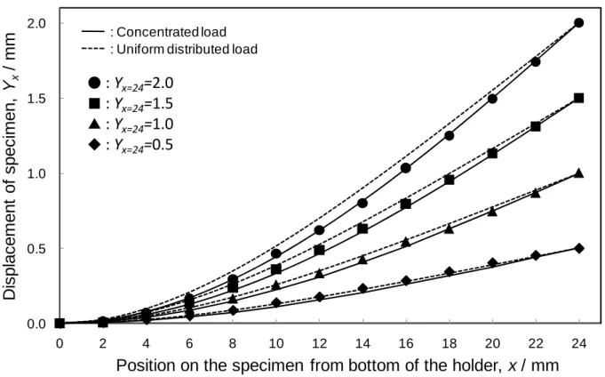 Fig. 2-4    Comparison of deflection curves of specimen between concentrated load and  uniform distributed load
