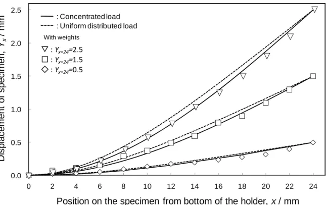 Fig. 2-5    Comparison of deflection curves of specimen with weights between concentrated  load and uniform distributed load