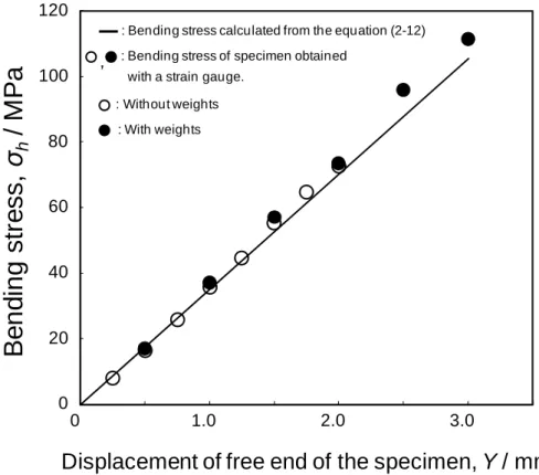 Fig. 2-7    Comparison between the bending stresses calculated from the equation (2-12)  and obtained with a strain gauge