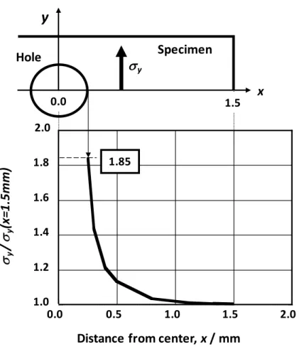 Fig. 2-8    Stress concentration at a hole of specimen calculated by finite element method
