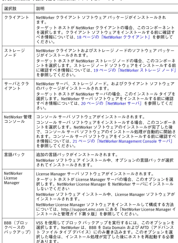 表 28  Windows で使用可能な NetWorker ソフトウェア パッケージ 選択肢 説明 クライアント NetWorker クライアント ソフトウェア パッケージがインストールされ ます。 ターゲット ホストが NetWorker クライアントの場合、このコンポーネント を選択します。クライアント ソフトウェアをインストールする前に確認す べき情報については、  18 ページの「NetWorker クライアント」 を参照して ください。 ストレージ  ノード NetWorker クライアントおよ