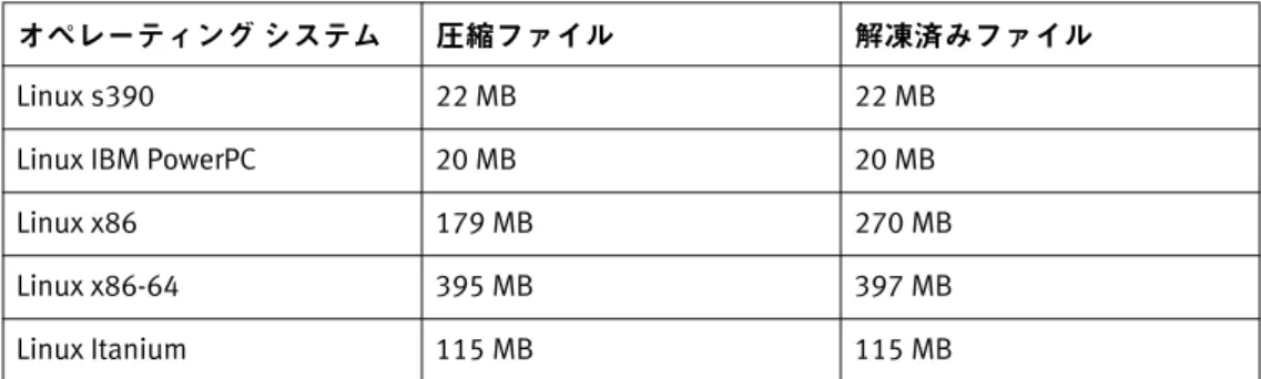 表 15  圧縮ファイルと解凍済みファイルのサイズ