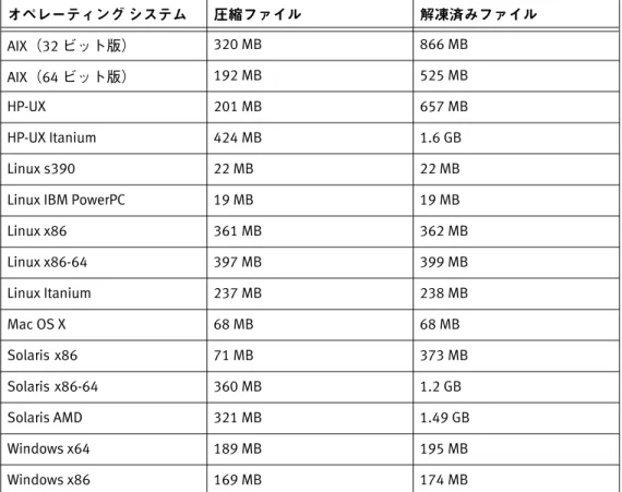 表 2  圧縮ファイルと解凍済みファイルのサイズ オペレーティング システム 圧縮ファイル 解凍済みファイル AIX（32 ビット版） 320 MB 866 MB AIX（64 ビット版） 192 MB 525 MB HP-UX 201 MB 657 MB HP-UX Itanium 424 MB 1.6 GB Linux s390 22 MB 22 MB Linux IBM PowerPC 19 MB 19 MB Linux x86 361 MB 362 MB Linux x86-64 397 MB 39