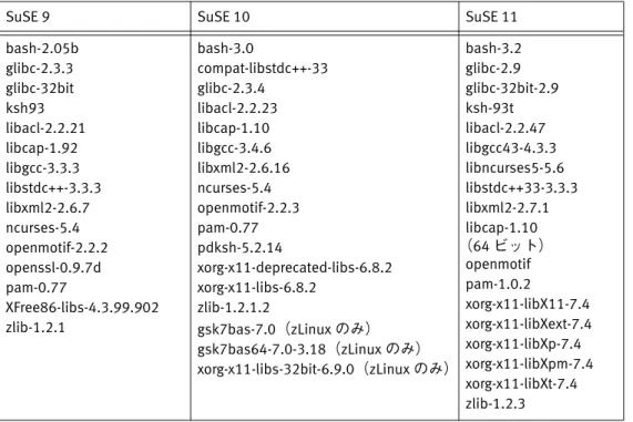 表 9  NetWorker の SuSE Linux パッケージ要件：最小バージョン