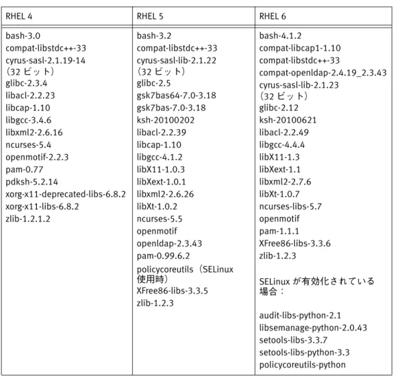 表 10  NetWorker の Linux RHEL パッケージ：最小バージョン
