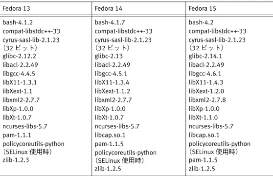 表 11  NetWorker の Linux Fedora パッケージ：最小バージョン