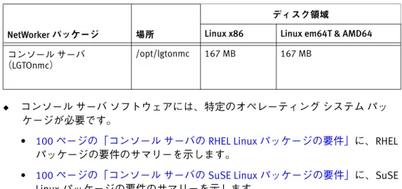 表 18  Linux コンソール サーバのデフォルトのファイルの場所と領域の要件