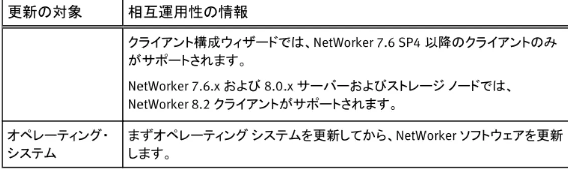 表  3 NetWorker の相互運用性と下位互換性 （続き） 更新の対象 相互運用性の情報 クライアント構成ウィザードでは、 NetWorker 7.6 SP4 以降のクライアントのみ がサポートされます。 NetWorker 7.6.x および 8.0.x サーバーおよびストレージ ノードでは、 NetWorker 8.2 クライアントがサポートされます。 オペレーティング・ システム まずオペレーティング  システムを更新してから、NetWorker ソフトウェアを更新します。 NetWorker 