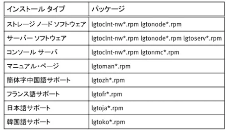 表  13 インストール タイプ別の更新対象 NetWorker パッケージのリスト （続き）