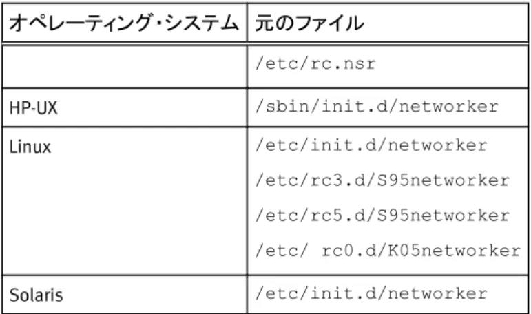 表  15 UNIX の構成ファイル （続き） オペレーティング・システム 元のファイル /etc/rc.nsr HP-UX /sbin/init.d/networker Linux /etc/init.d/networker /etc/rc3.d/S95networker /etc/rc5.d/S95networker /etc/ rc0.d/K05networker Solaris /etc/init.d/networker LDAP 構成のバックアップ ネットワーク  サーバーを更新する前に、cst 