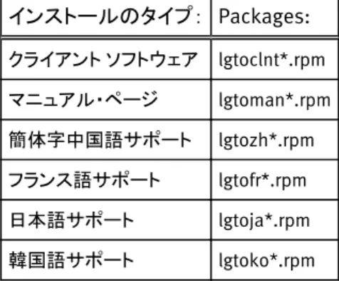 表  32 NetWorker ソフトウェア パッケージのリスト インストールのタイプ： Packages: クライアント  ソフトウェア lgtoclnt*.rpm マニュアル・ページ lgtoman*.rpm 簡体字中国語サポート lgtozh*.rpm フランス語サポート lgtofr*.rpm 日本語サポート lgtoja*.rpm 韓国語サポート lgtoko*.rpm 手順 1