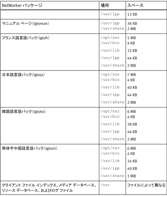 表  7 AIX のデフォルトのファイルの場所と領域の要件  （続き） NetWorker パッケージ 場所 スペース /usr/lpp 12 KB マニュアル  ページ（lgtoman） /usr/lpp /usr/share 36 KB 2 MB フランス語言語パック（ lgtofr） /opt/nsr /usr/bin /usr/lib /usr/lpp /usr/share 5 MB4 KB 32 KB44 KB 2 MB 日本語言語パック（ lgtoja） /opt/nsr /usr/bin /u