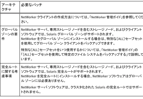 表  15 Solaris 10 Sun パッチの要件 （続き） アーキテ クチャ 必要なパッチ NetWorker クライアントの作成方法については、 「NetWorker 管理ガイド」 を参照してくだ さい。 グローバル ゾーンの要 件 NetWorker サーバ、専用ストレージ ノードを含むストレージ ノード、およびクライアントソフトウェアでは、Solaris グローバル ゾーンがサポートされます。 NetWorker をグローバル ゾーンにインストールする場合は、特別な［ALL］セーブセット を使用