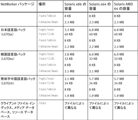 表  16 Solaris のファイルのデフォルトの場所と領域の要件  （続き） NetWorker パッケージ 場所 Solaris x86 の 容量 Solaris x64 の容量 Solaris AMD 64 の容量 /usr/sbin /share/man 8 KB 2.3 MB 8 KB 2.3 MB 8 KB 2.3 MB 日本語言語パック （ LGTOja） /opt/nsr/usr/lib /usr/sbin /share/man 3.2 MB40 KB8 KB 2.2 MB 6.8 MB4