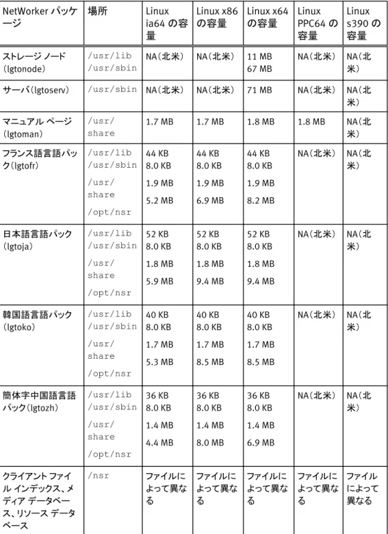 表  21 Linux のデフォルトのファイルの場所と領域の要件  （続き） NetWorker パッケ ージ 場所 Linux ia64 の容 量 Linux x86の容量 Linux x64の容量 Linux PPC64 の容量 Linux s390 の容量 ストレージ  ノード （ lgtonode） /usr/lib /usr/sbin NA（北米） NA（北米） 11 MB67 MB NA（北米） NA（北米） サーバ（ lgtoserv） /usr/sbin NA（北米） NA（北米） 71 M