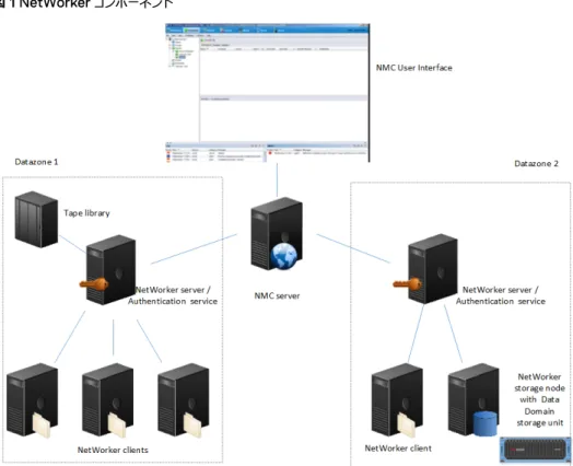 図 1 NetWorker コンポーネント NetWorker 認証サービス NetWorker 認証サービスは、一元管理されたトークン ベースの認証を NetWorker 9.2.x 環境の コンポーネントに提供します。ローカル ユーザー データベースまたは外部 ID プロバイダー（LDAP お よび AD）を認証に使用するように、NetWorker 認証サービスを構成できます。 NetWorker サーバ NetWorker サーバは、NetWorker サービスを実行するホストにインストールされている