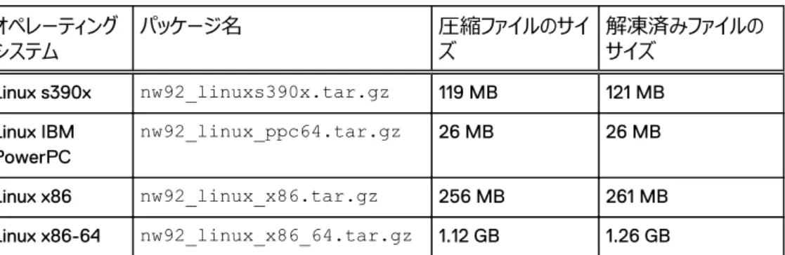表 7 圧縮ファイルと解凍済みファイルのサイズ オペレーティング システム パッケージ名 圧縮ファイルのサイズ 解凍済みファイルのサイズ Linux s390x nw92_linuxs390x.tar.gz 119 MB 121 MB Linux IBM PowerPC nw92_linux_ppc64.tar.gz 26 MB 26 MB Linux x86 nw92_linux_x86.tar.gz 256 MB 261 MB Linux x86-64 nw92_linux_x86_64.tar.gz 